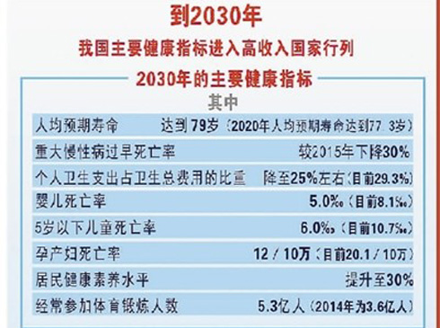 й (gu)(w)Ժӡl(f)Ї(gu)2030Ҏ(gu)VҪ    ǴM(jn)˵ȫl(f)չıȻҪǽ(jng)(j)(hu)l(f)չĻA(ch)l(sh)F(xin)(gu)񽡿L(zhng)ۣǇ(gu)Ҹ(qing)dҪ(bio)־Ҳȫ(gu)ĹͬԸh͇(gu)Қv(li)߶ҕ񽡿Ї(gu)ԁ(li)؄eǸĸ_(ki)ԁ(li)҇(gu)I(lng)ĸl(f)չȡ@ɾl(xing)h(hun)ò@ȫ\(yn)(dng)l(f)չt(y)l(wi)(w)wϵ潡ȫ񽡿ˮƽw|(zh)m(x)ߡ2015҇(gu)˾A(y)ډ_(d)76.34qԔ(x)